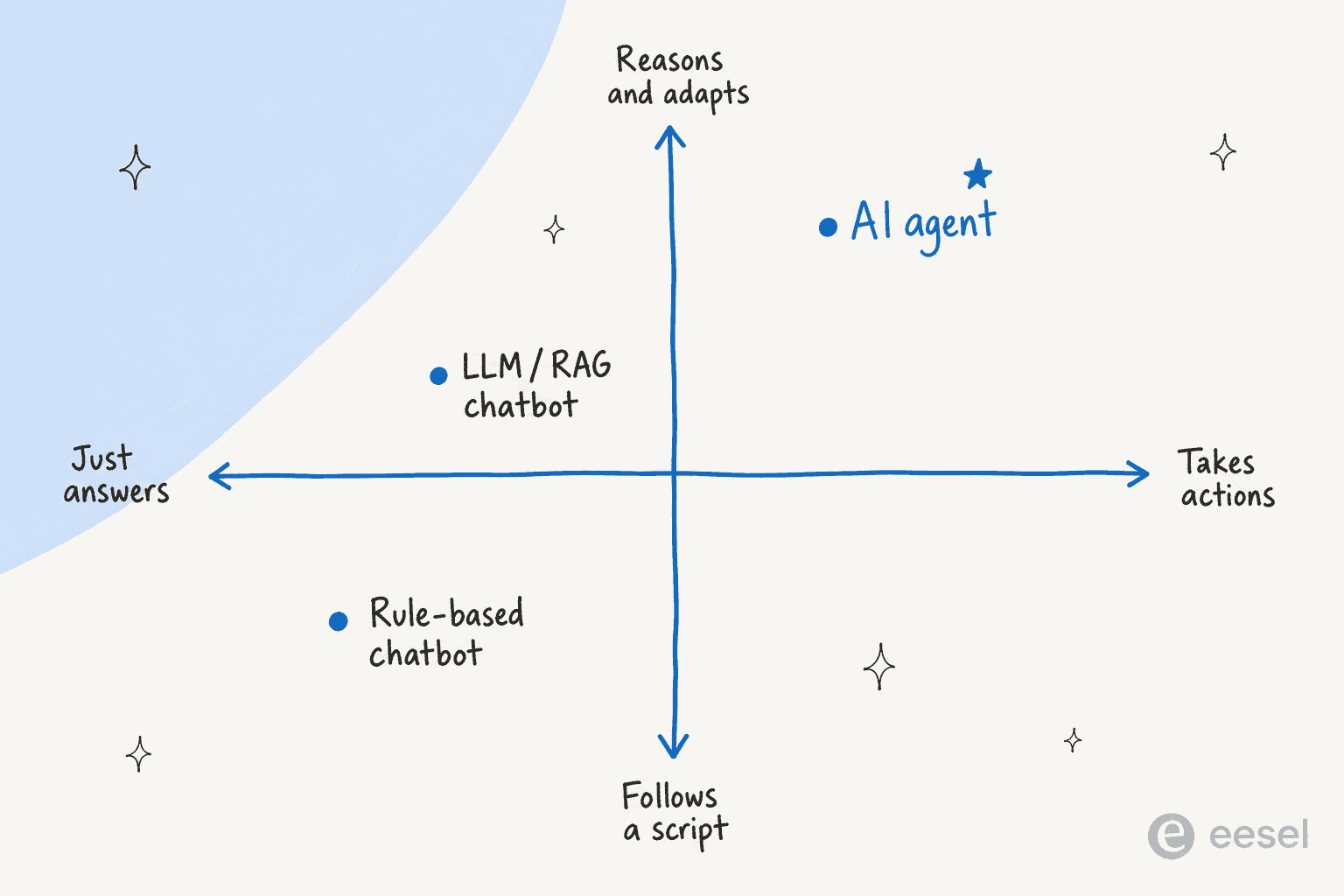 Positioning quadrant: rule-based chatbot answers from a script, RAG chatbot answers but adapts, and the AI agent both reasons and takes actions