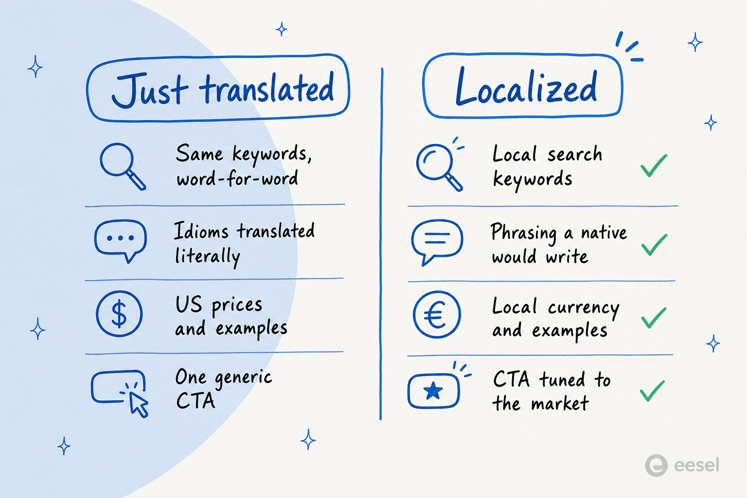 A comparison showing that a translated post keeps the same keywords, literal idioms, and US examples, while a localized post uses local search keywords, native phrasing, local currency, and a market-specific CTA