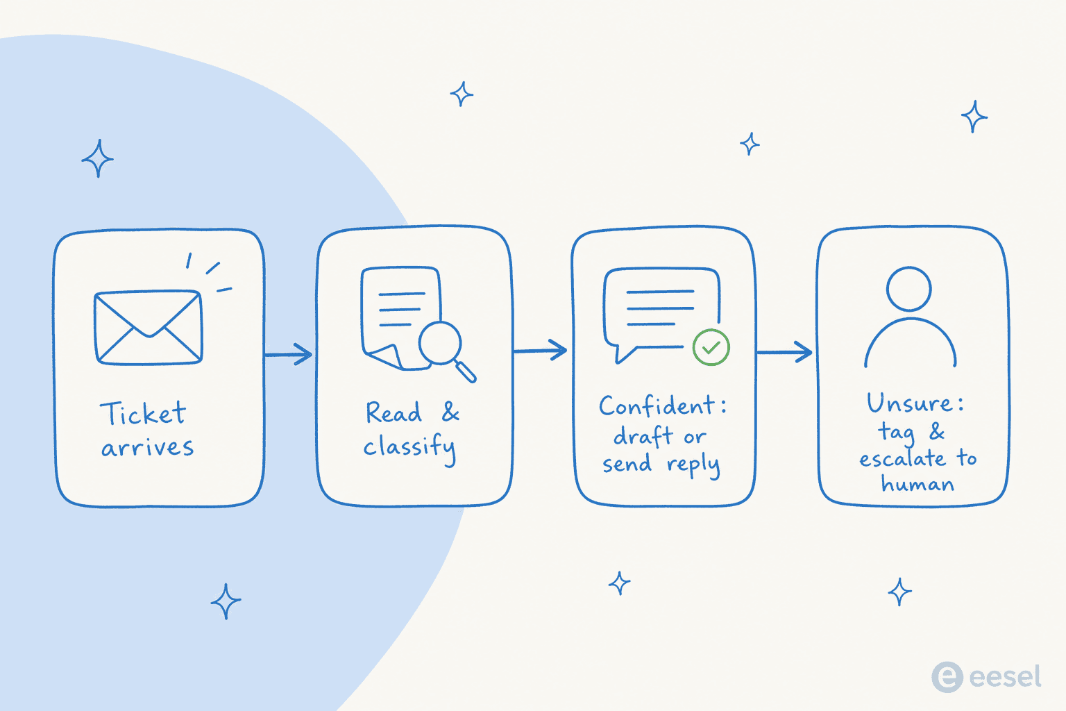 How help desk automation moves a ticket from arrival to resolution or escalation