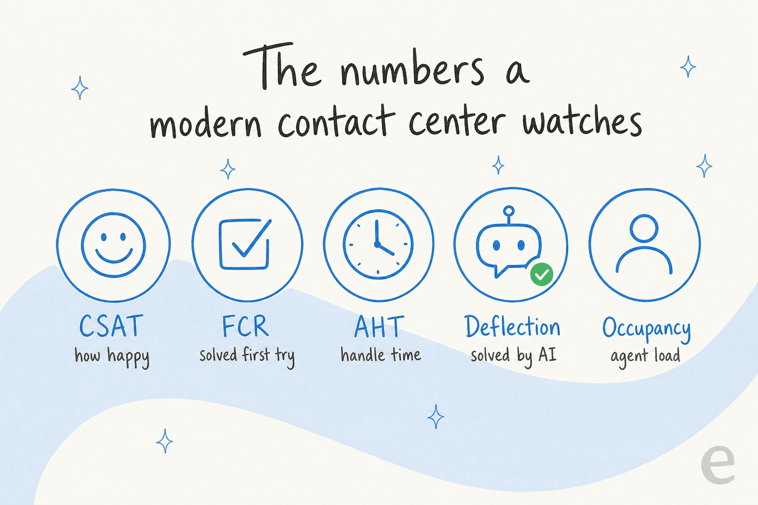Five metrics a modern contact center watches: CSAT for how happy customers are, FCR for solved on first try, AHT for handle time, deflection for what AI solved, and occupancy for agent load