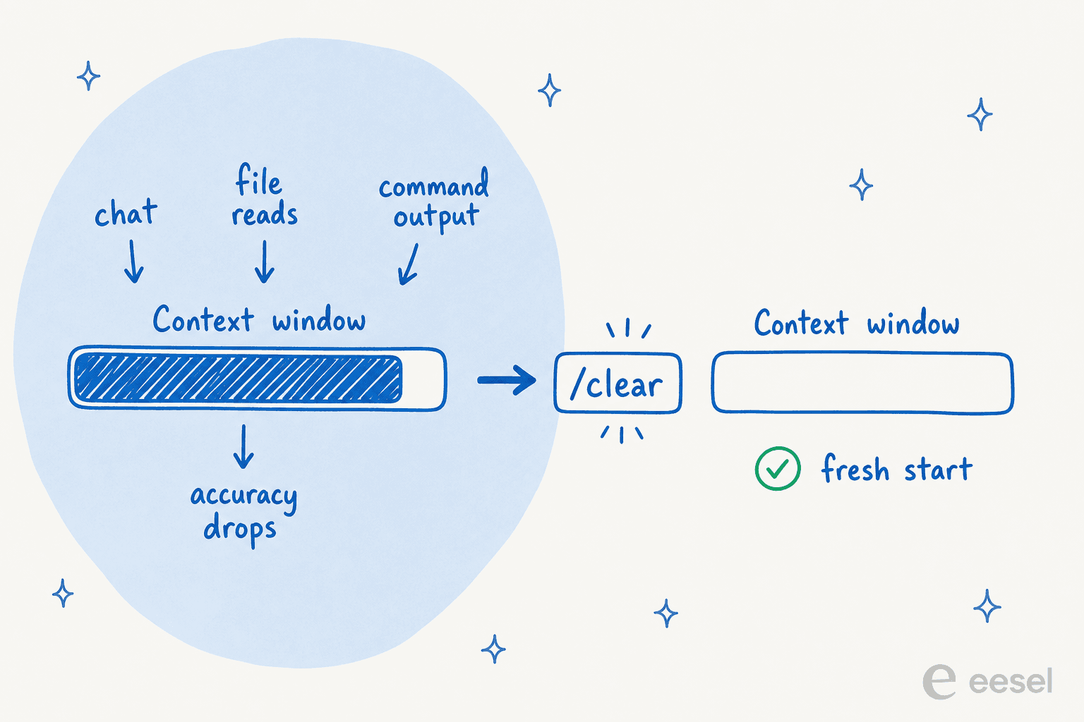 Context-window lifecycle: chat, file reads, and command output fill the window until accuracy drops, then a slash-clear command resets it to a fresh start.