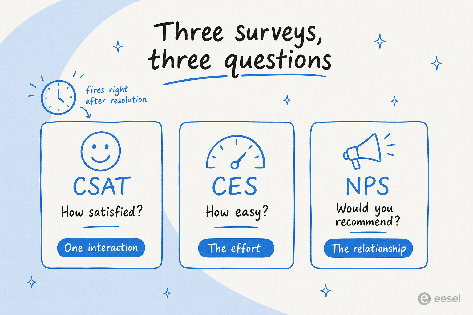 A three-column card contrasting CSAT, CES, and NPS by the question each asks and what it measures