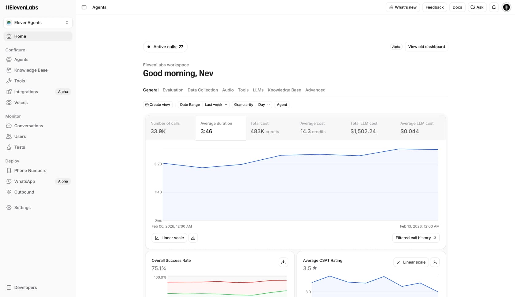 The ElevenLabs Agents console showing 27 active calls, 33.9K total calls, a 75.1% overall success rate and 3.5 average CSAT, as taken from ElevenLabs
