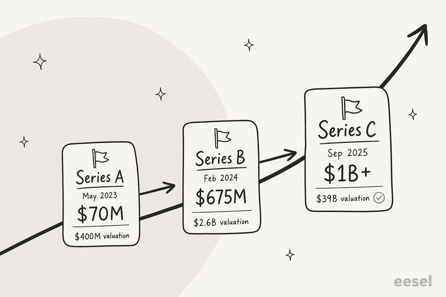 Figure AI funding timeline from a $400M Series A in 2023 to a $39B Series C valuation in 2025