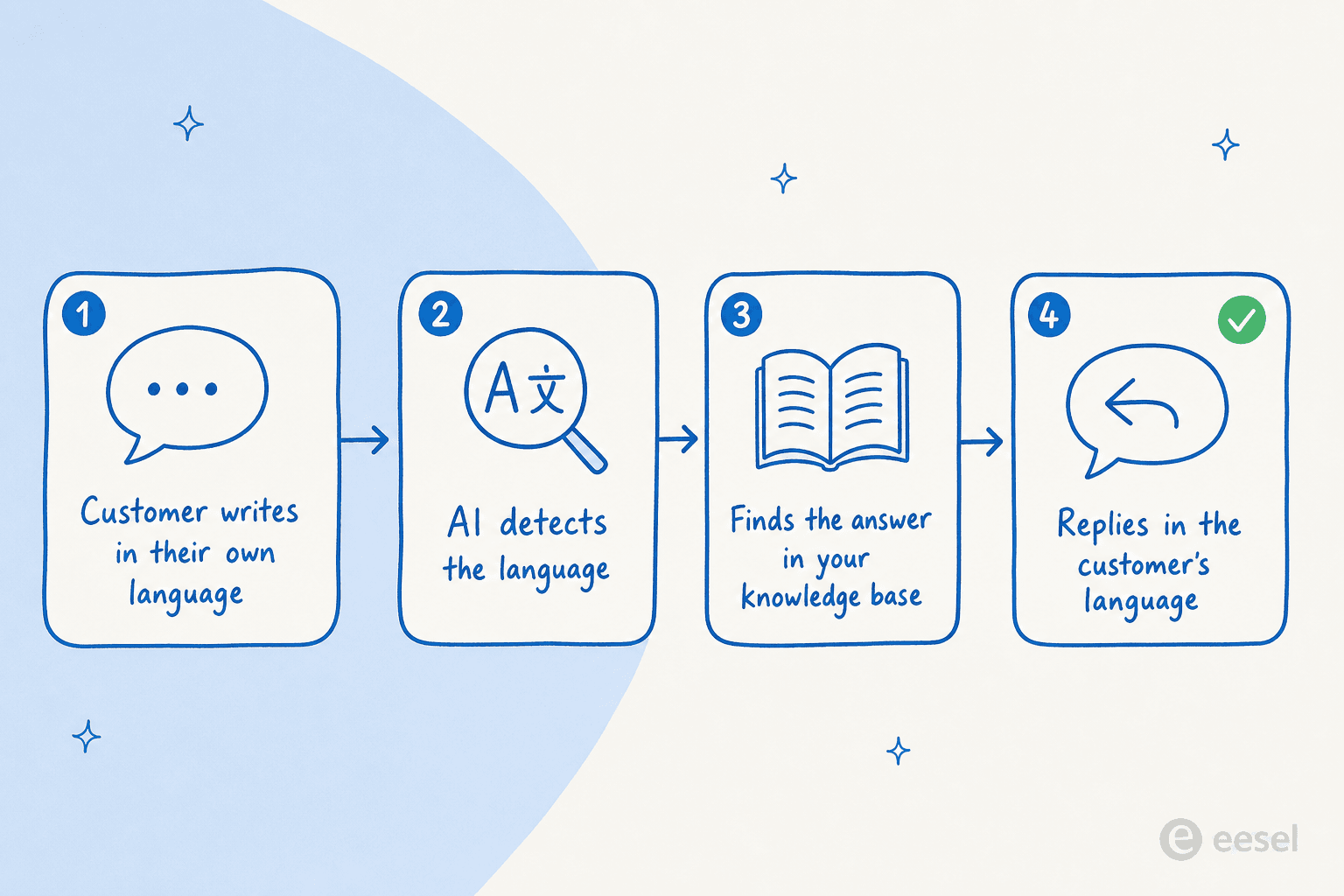 How an AI support agent handles a non-English ticket, step by step