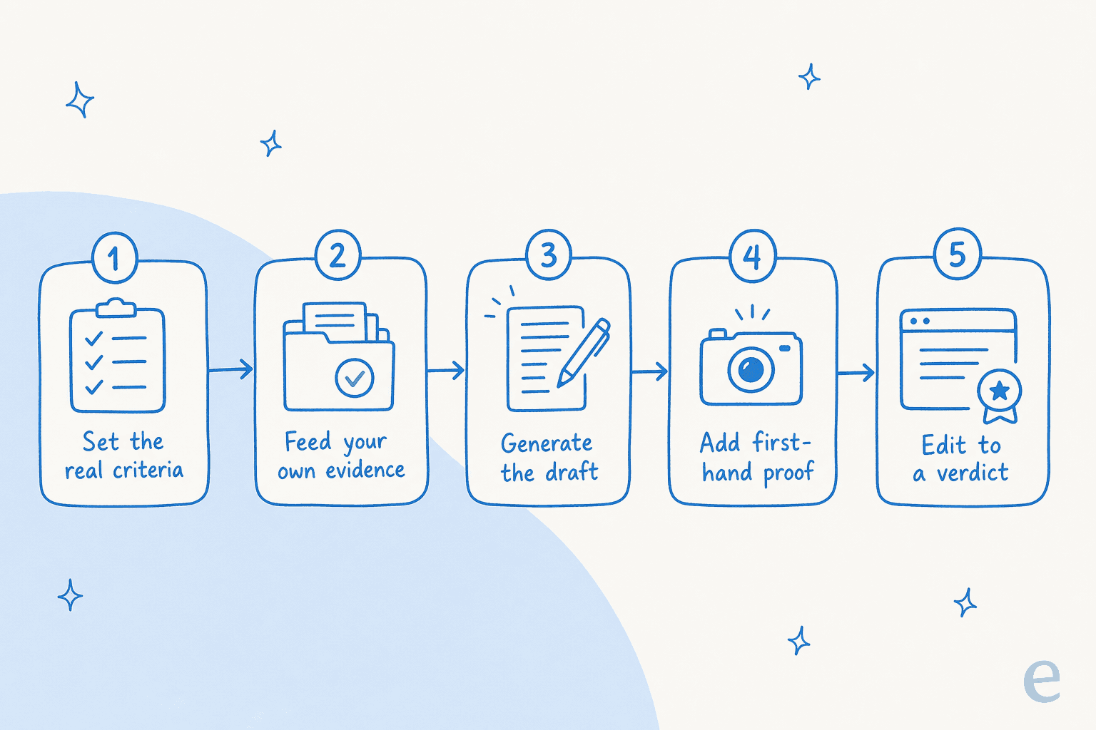 Five-step workflow for producing a roundup post that ranks: set the real criteria, feed your own evidence, generate the draft, add first-hand proof, edit to a verdict