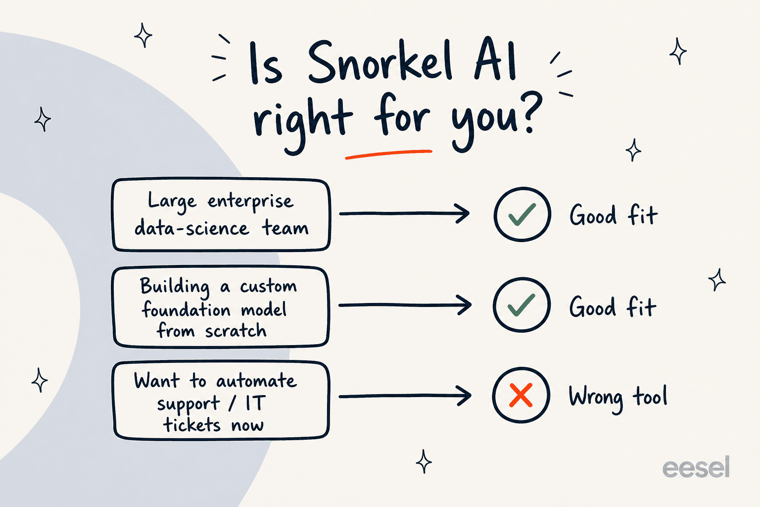 A fit chart from this Snorkel AI review showing it suits large enterprise data-science teams building custom models, but is the wrong tool for teams that want to automate support or IT tickets now