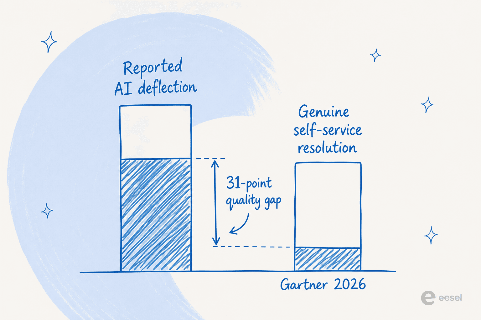 What you measure vs what's real - reported deflection at 45% vs genuine self-service resolution at 14% (Gartner 2026)