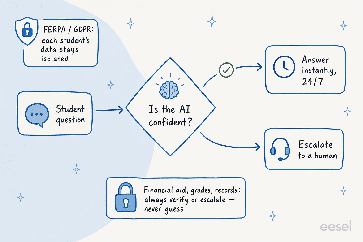 How an AI support agent gates answers by confidence and protects sensitive student data