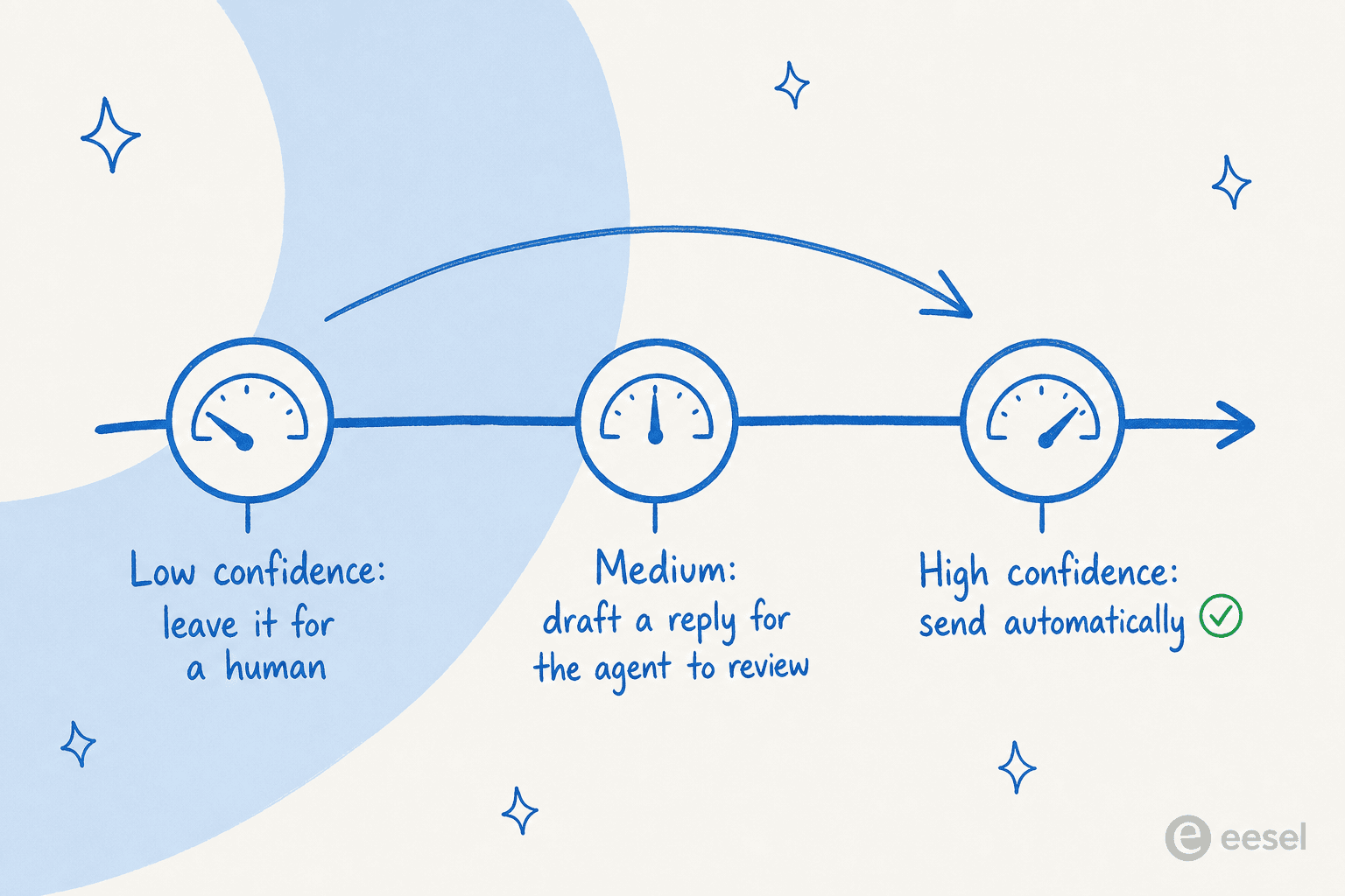 A confidence dial with three stops: low confidence leaves the ticket for a human, medium drafts a reply for the agent to review, high confidence sends automatically