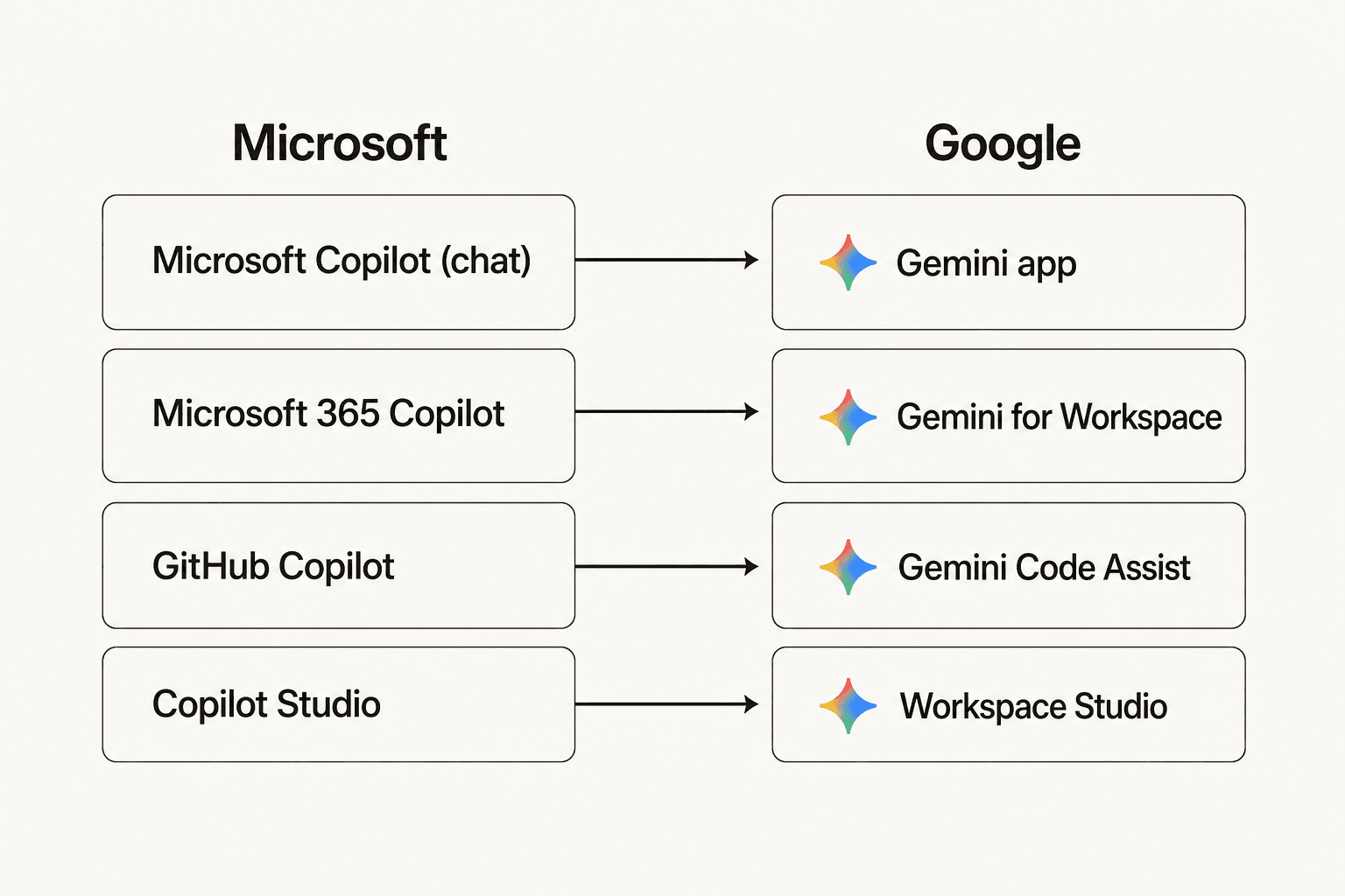 A side-by-side map showing Microsoft Copilot products mapped to their Gemini equivalents