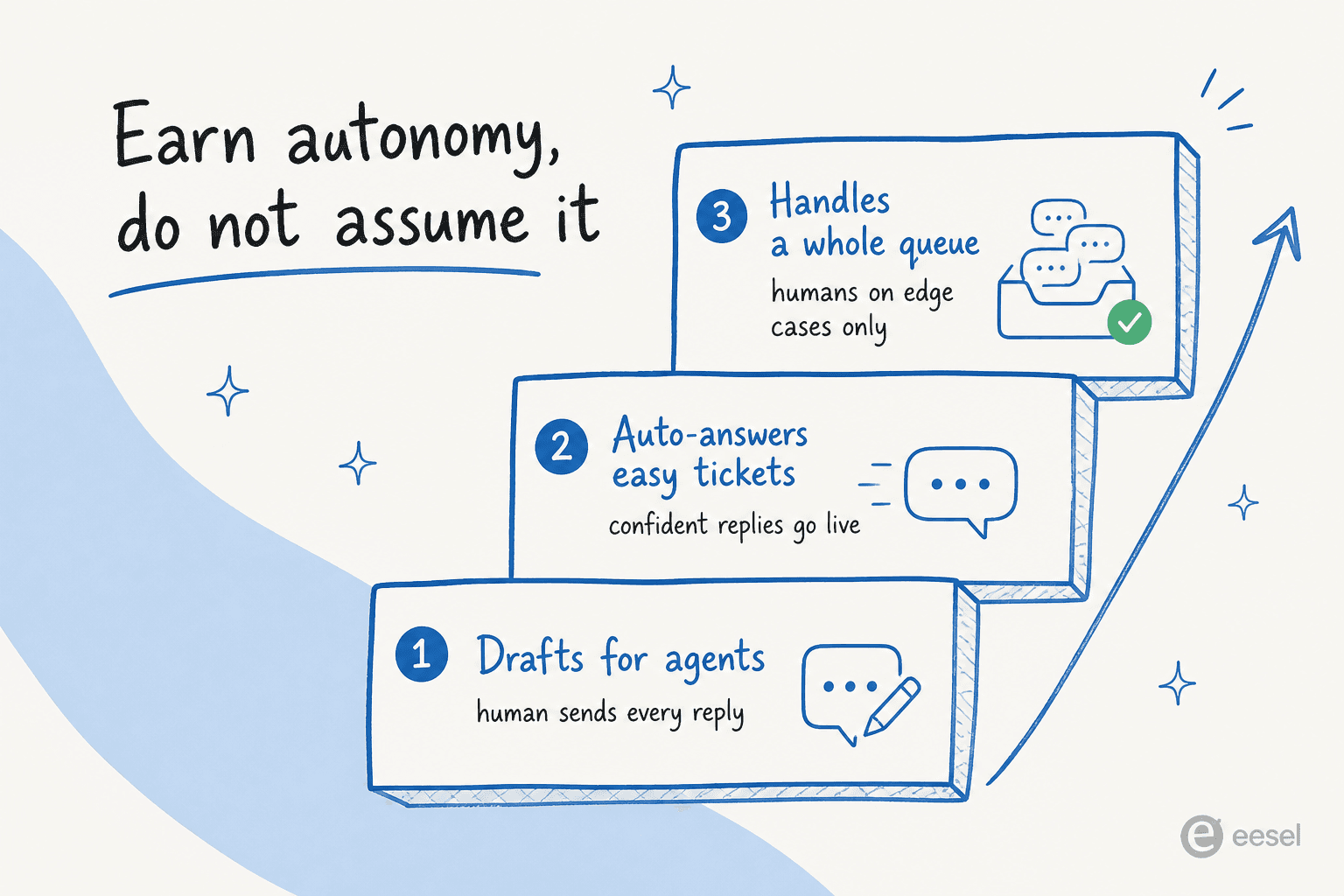 An autonomy ladder showing a support chatbot graduating from drafting replies to auto-answering easy tickets to handling a whole queue