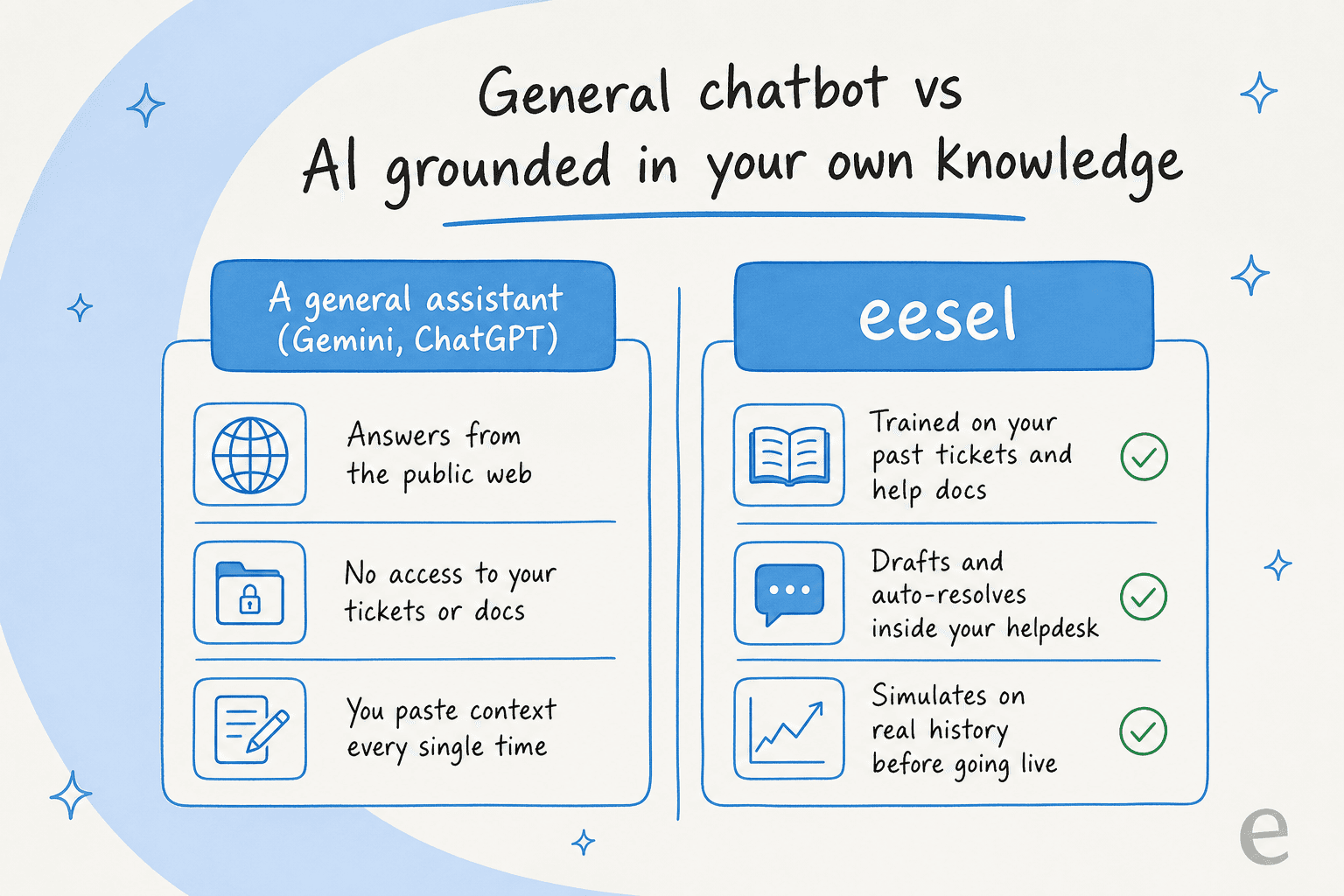 How a general chatbot differs from AI grounded in your own knowledge