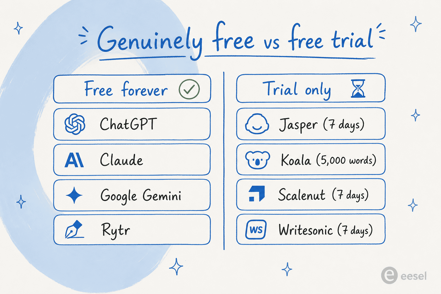 Comparison of which AI blog writers for SaaS are free forever versus free trial only