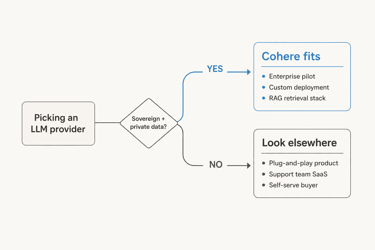 Decision flowchart titled "Picking an LLM provider" with a Sovereign plus private data fork branching to Cohere fits (Enterprise pilot, Custom deployment, RAG retrieval stack) or Look elsewhere (Plug-and-play product, Support team SaaS, Self-serve buyer)
