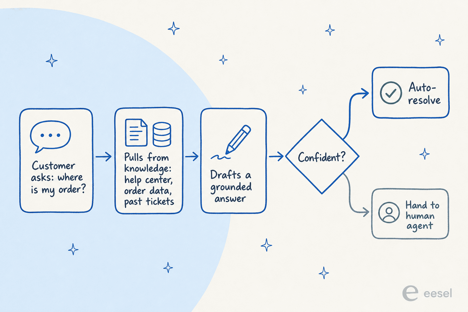Pipeline showing how a generative AI support agent answers a retail question: reads the question, retrieves from knowledge sources, drafts a grounded answer, checks confidence, then auto-resolves or hands to a human