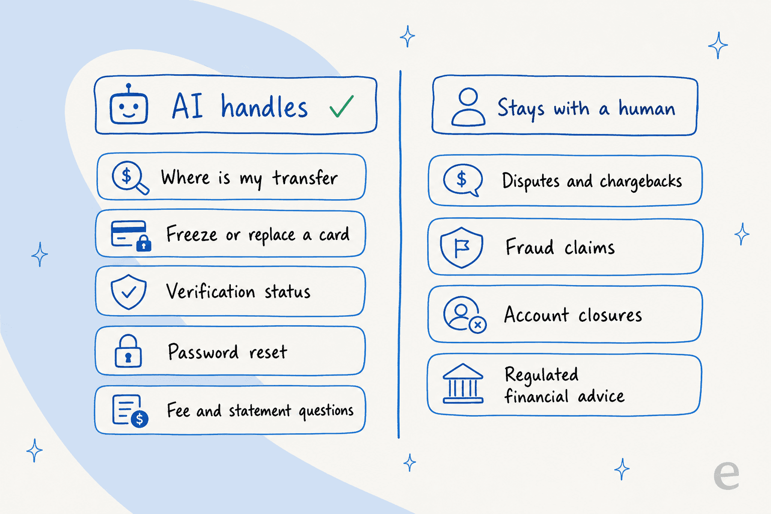 A two-column split showing which fintech tickets AI handles versus which stay with a human