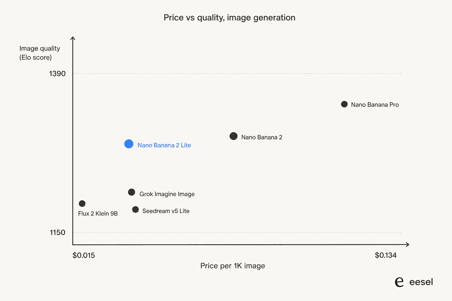 A price-versus-quality scatter chart plotting Nano Banana 2 Lite, Nano Banana 2, Nano Banana Pro, Flux 2 Klein 9B, Grok Imagine Image, and Seedream v5 Lite on Elo score against price per image