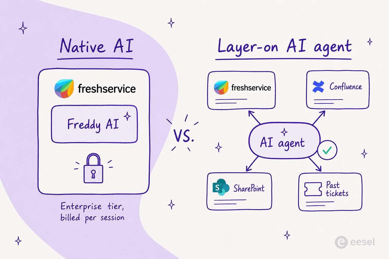 Diagram comparing native AI boxed inside Freshservice against a layer-on AI agent that connects to many knowledge sources