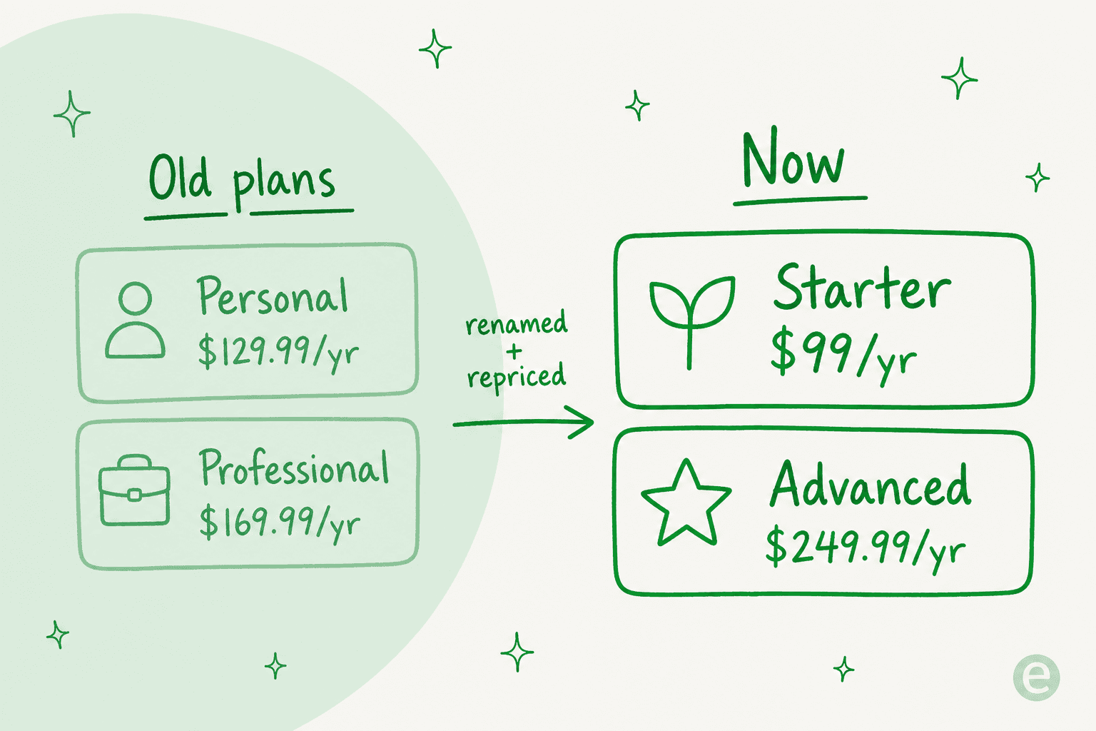 A before-and-after of Evernote's plan rename: the old Personal and Professional tiers becoming the new Starter and Advanced plans.