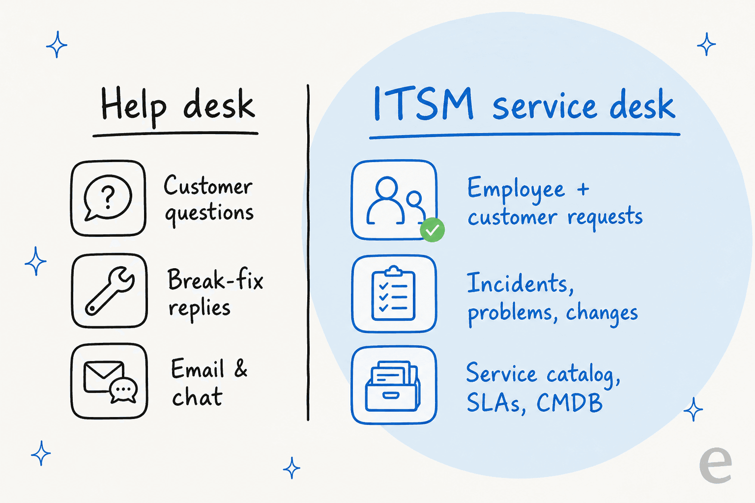 Comparison of a help desk versus an ITSM service desk, showing the extra processes and structure ITSM adds