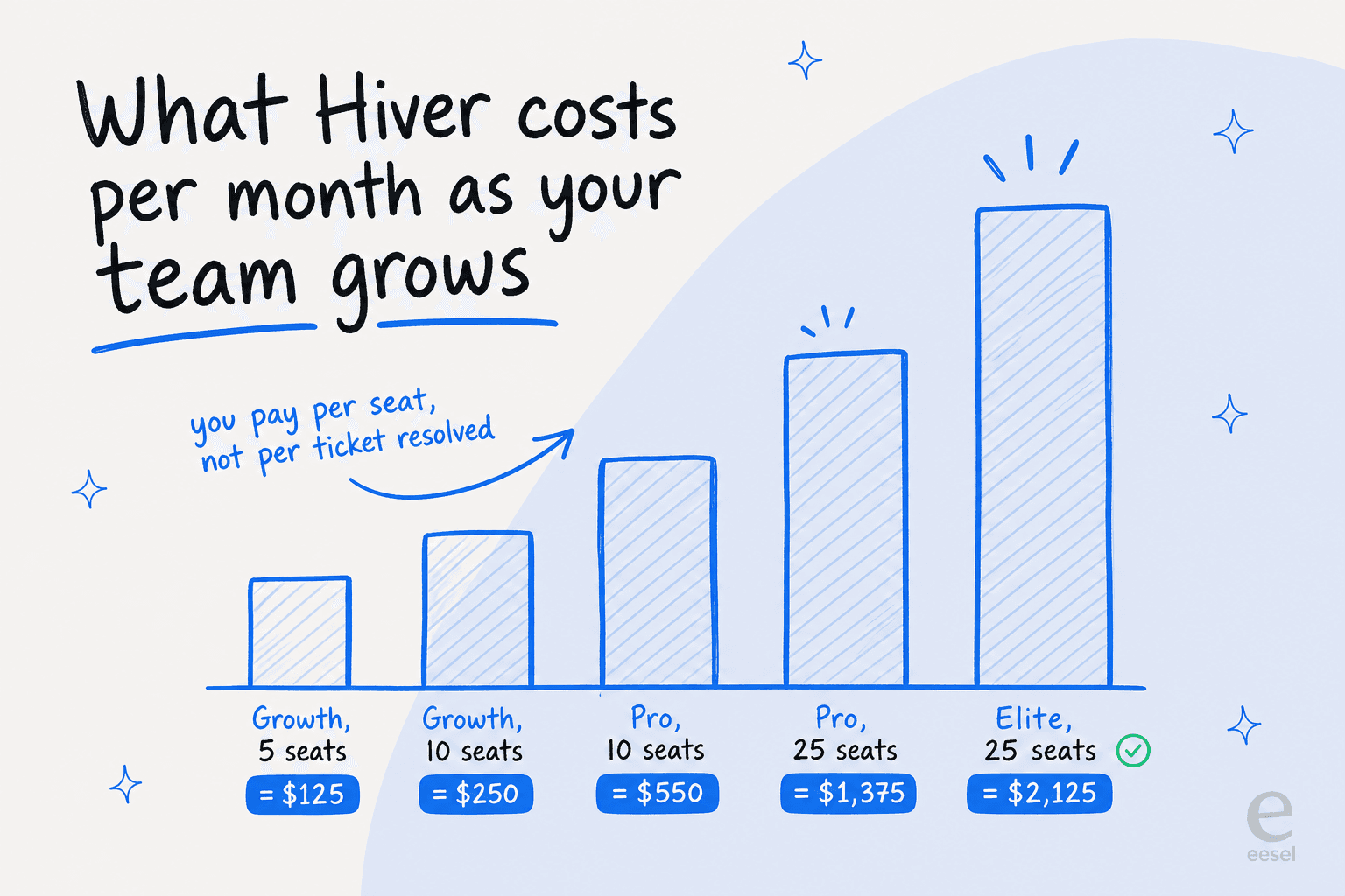 Bar chart titled "What Hiver costs per month as your team grows" showing monthly cost rising from $125 for 5 Growth seats up to $2,125 for 25 Elite seats, annotated "you pay per seat, not per ticket resolved"