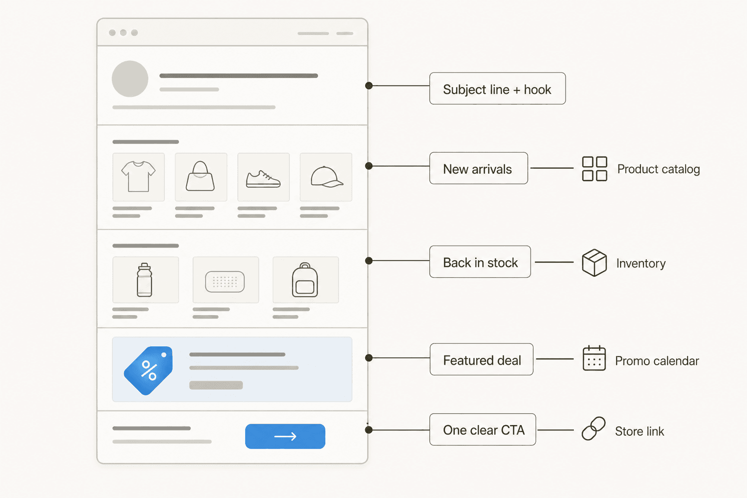 An ecommerce newsletter broken into five blocks, subject line and hook, new arrivals from your catalog, back-in-stock from inventory, a featured deal from your promo calendar, and one clear CTA, each mapped to where its content comes from