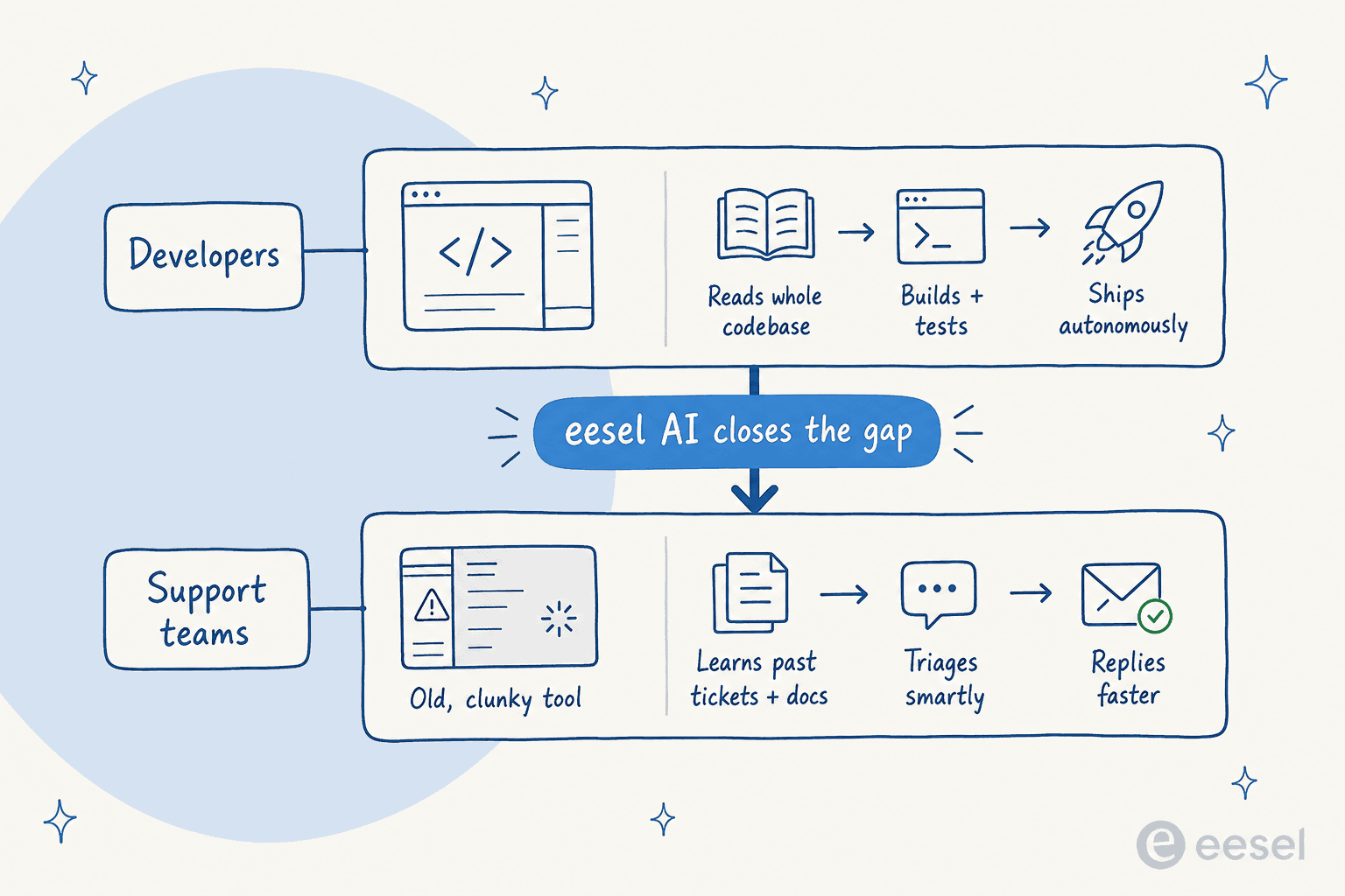Developers now have autonomous coding agents while support teams are stuck with old tools; eesel AI bridges that gap.
