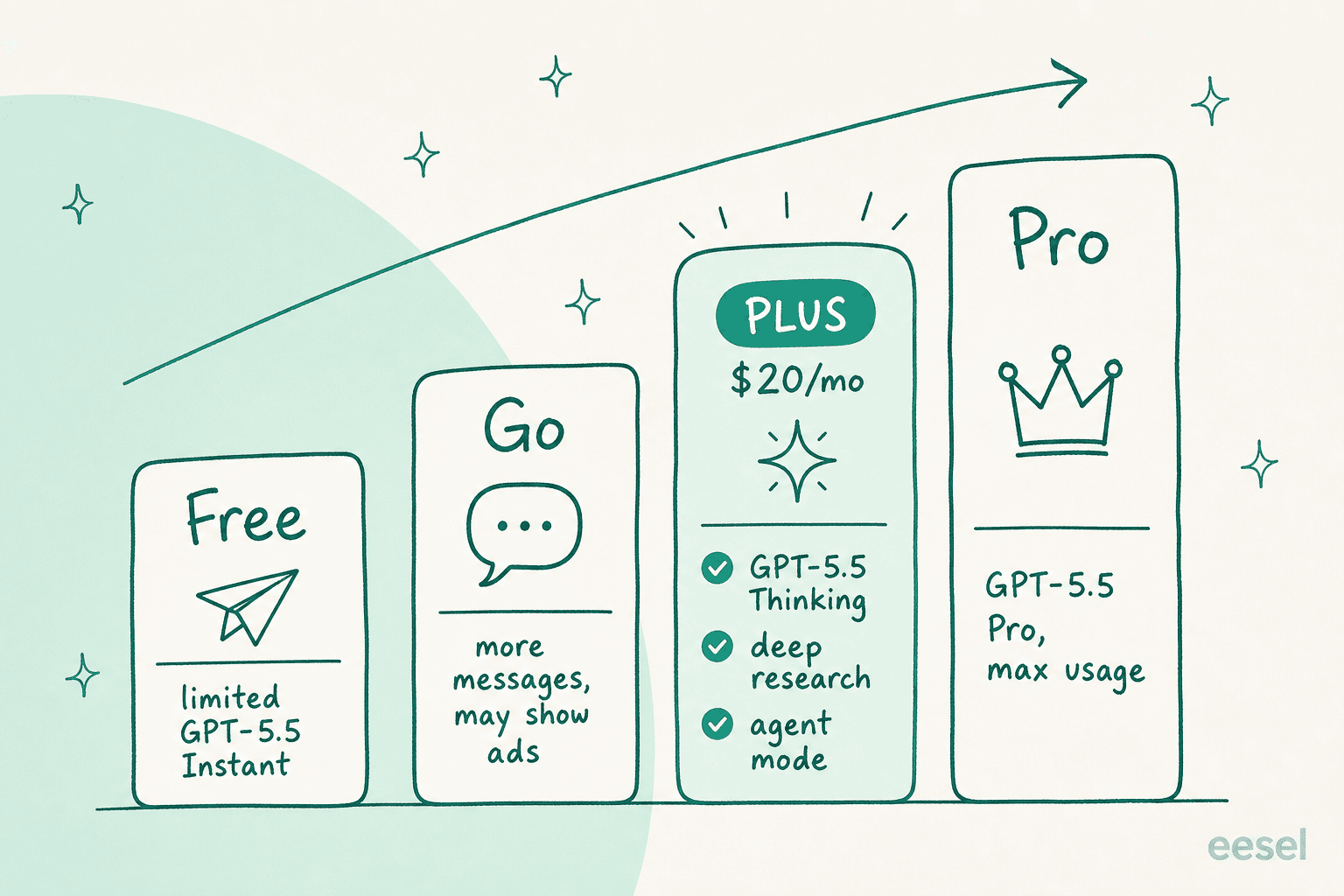 A four-tier ladder showing the ChatGPT Free, Go, Plus, and Pro plans and what each unlocks.