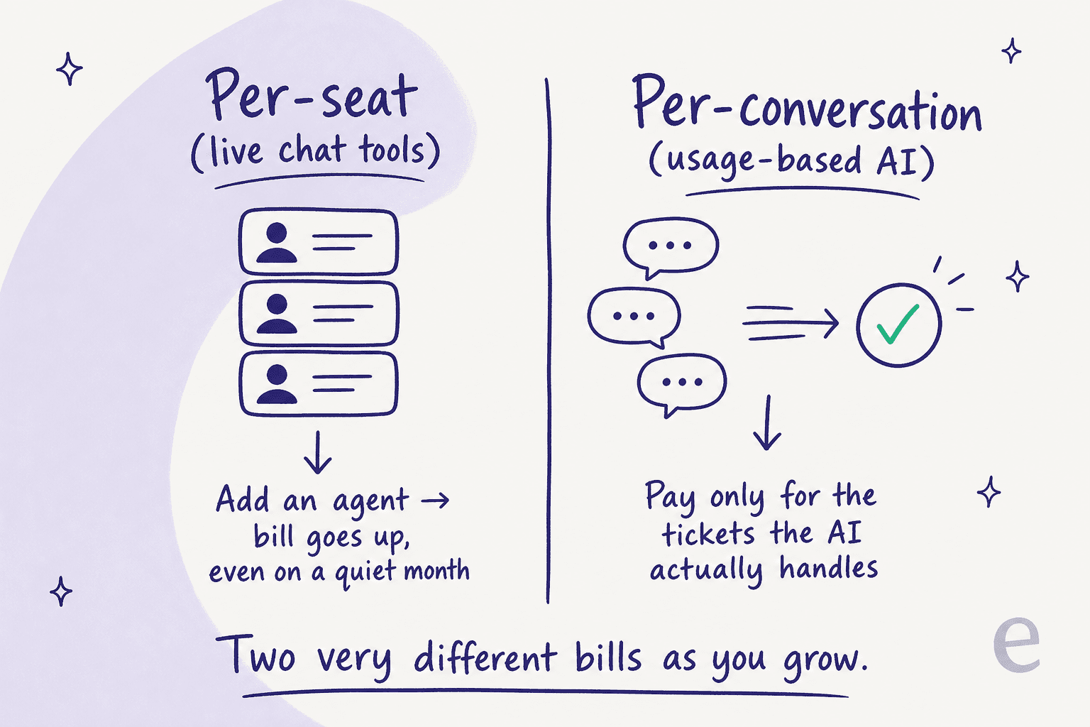 Comparison diagram contrasting per-seat live chat pricing, where adding an agent raises the bill, with per-conversation usage-based AI pricing, where you pay only for tickets the AI handles