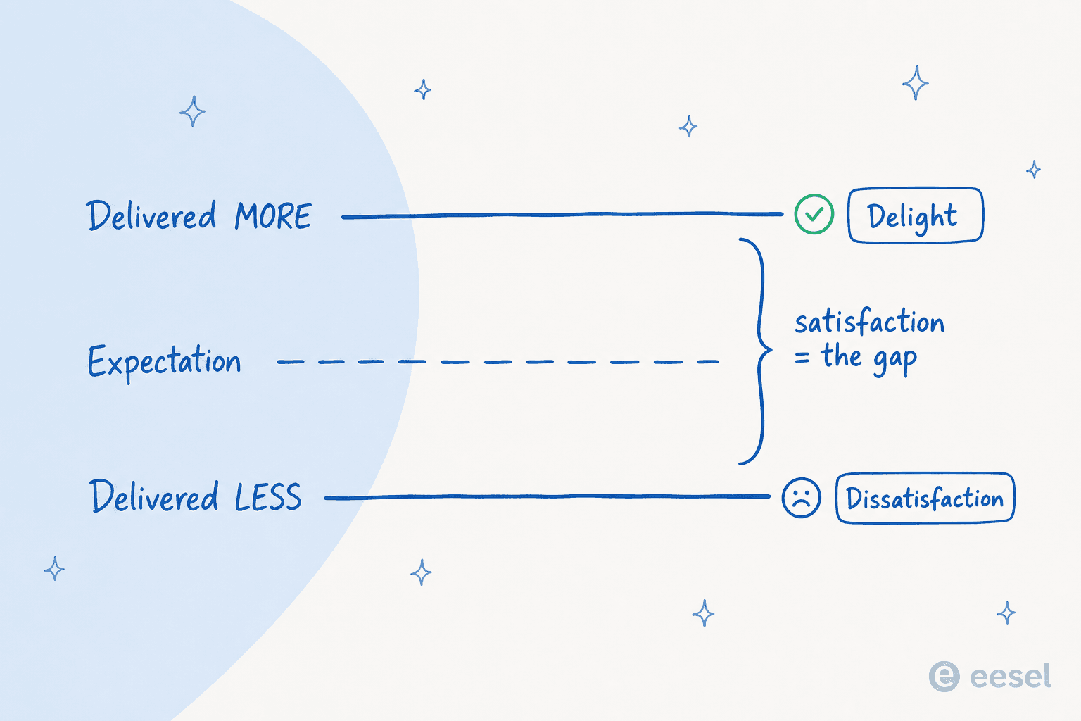 Diagram showing satisfaction as the gap between what was delivered and what the customer expected