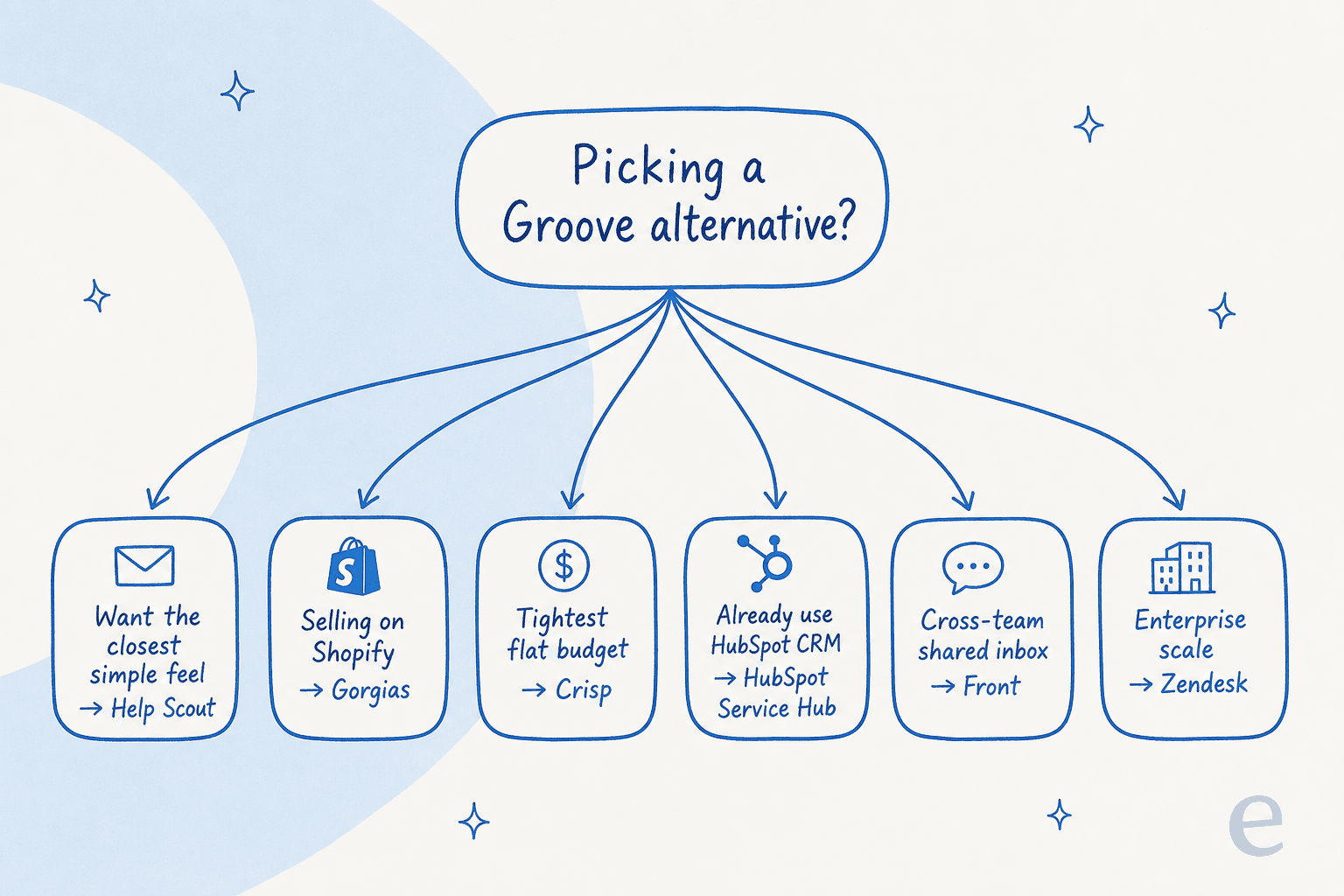 A quick decision tree for picking a Groove alternative