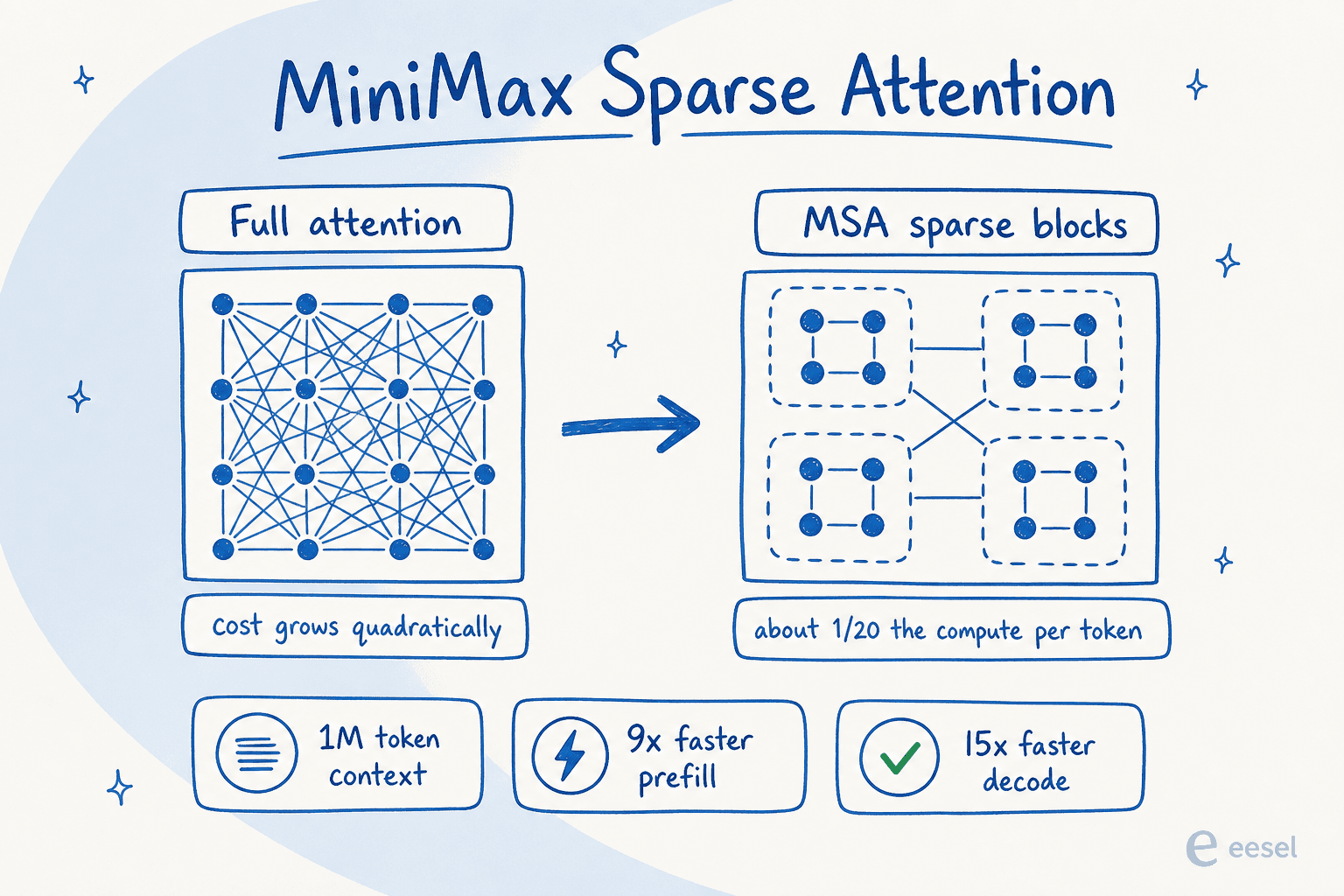 How MiniMax Sparse Attention reduces the cost of a 1M-token context