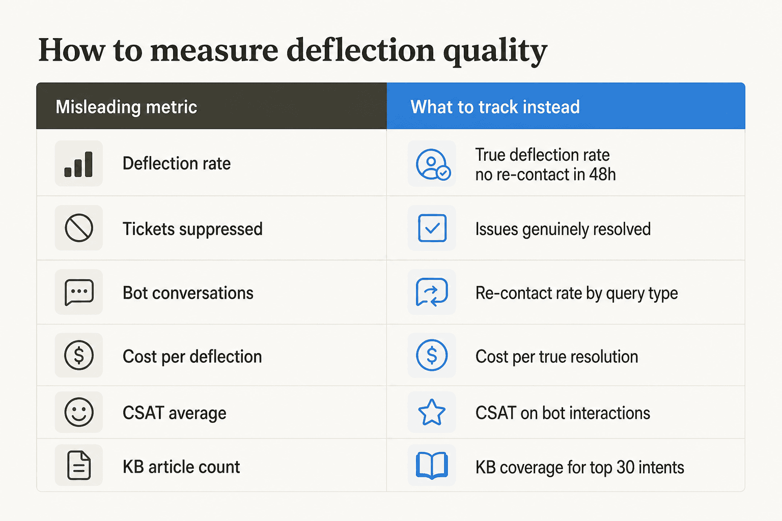 How to measure deflection quality - the metrics that matter vs. the ones that mislead