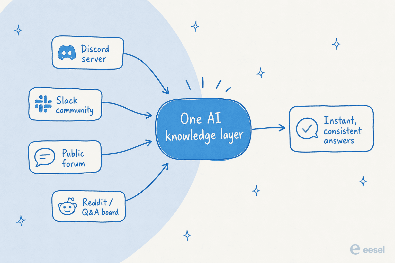 A hub-and-spoke view of Discord, Slack, forum, and Q&A channels feeding one shared AI knowledge layer