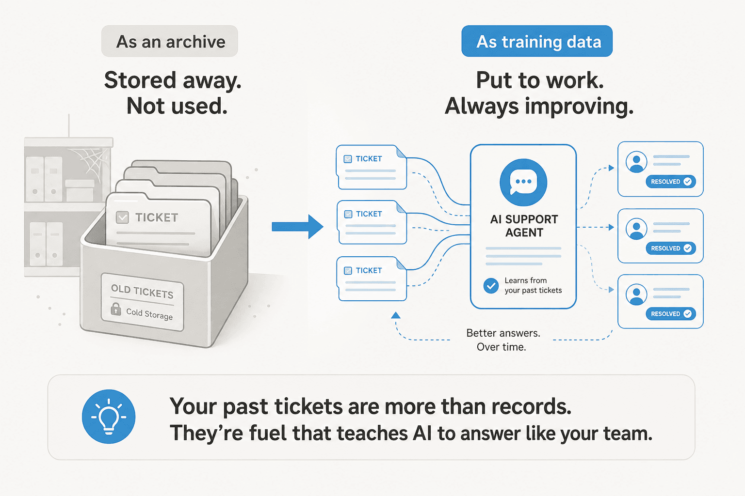 Before and after: old tickets sitting unused as a cold archive versus the same tickets feeding an AI agent that resolves new tickets