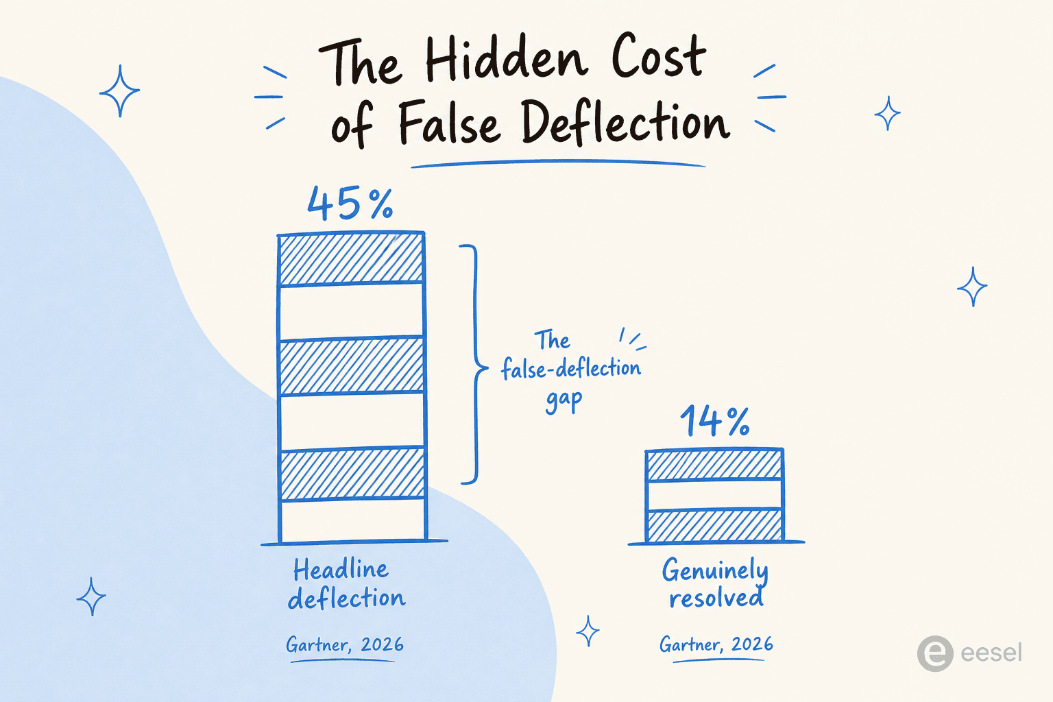 A bar comparison showing the gap between headline AI deflection rates (45%) and genuinely resolved queries (14%), per Gartner, 2026