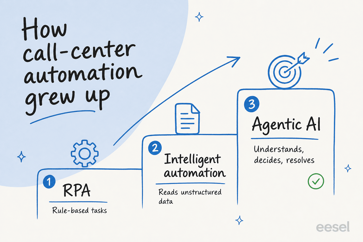 A staircase diagram showing call-center automation maturing from RPA to intelligent automation to agentic AI
