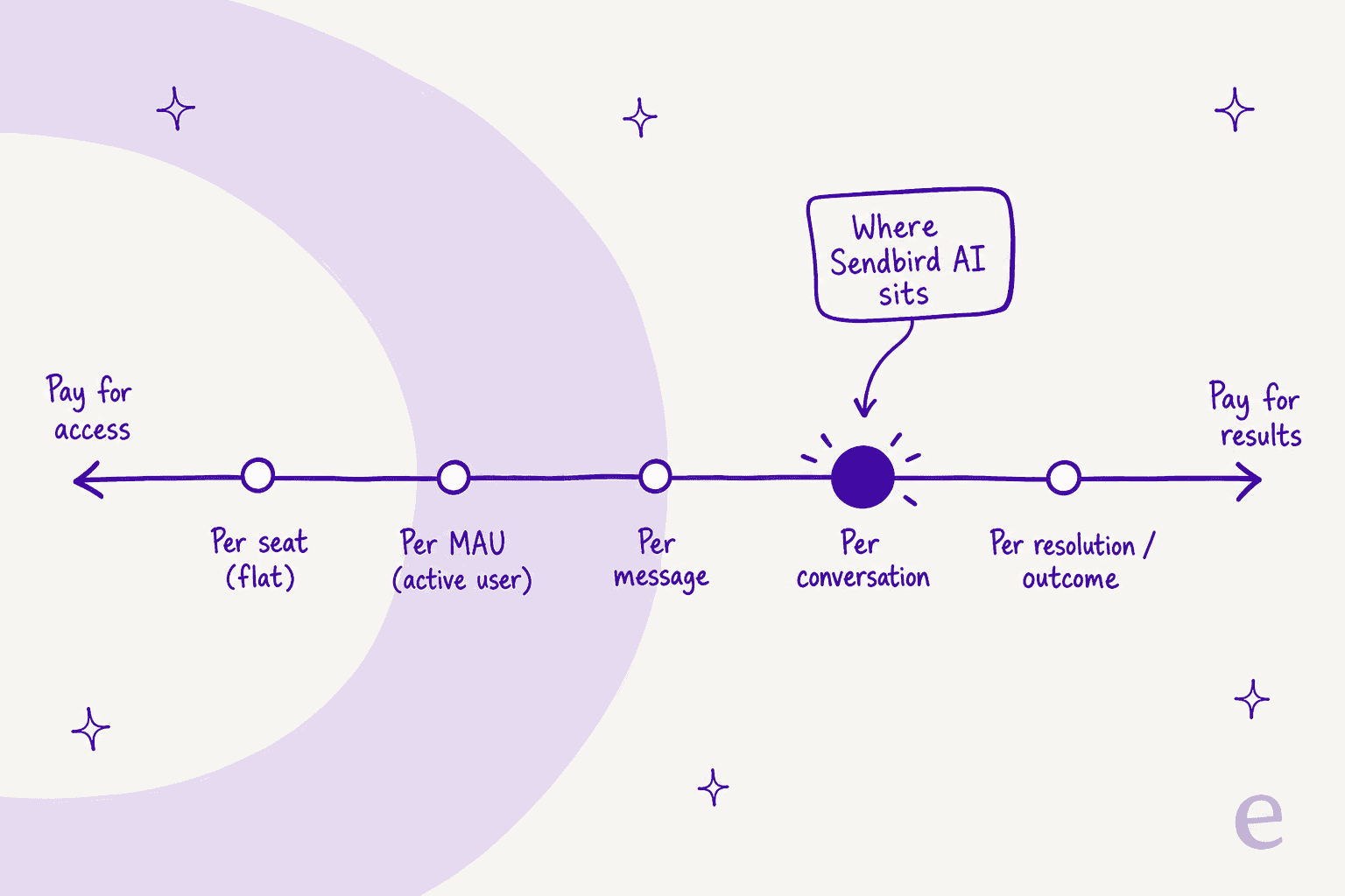 A spectrum of AI pricing models from pay-for-access to pay-for-results, with Sendbird's per-conversation model in the middle