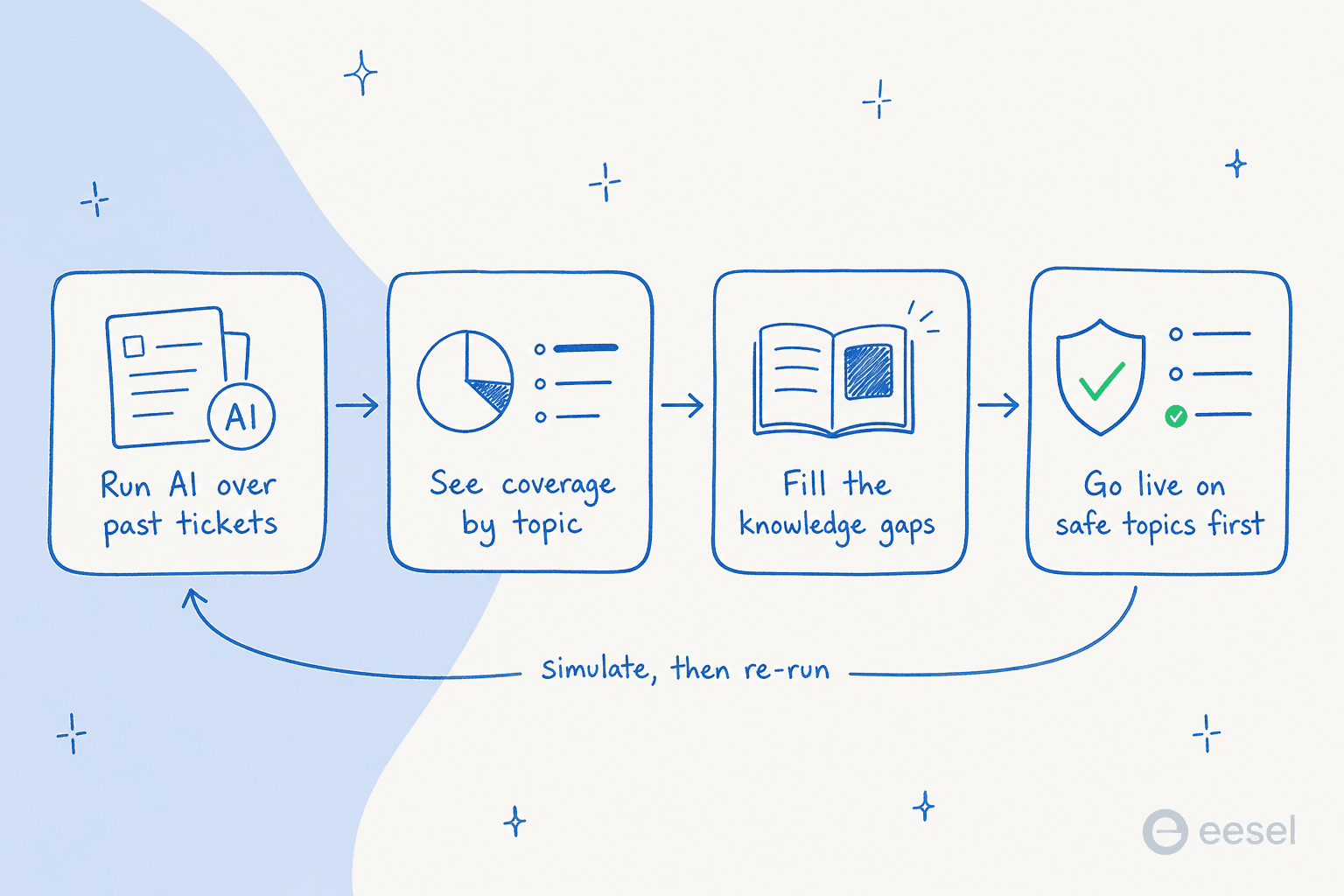 A four-step rollout loop: run the AI over past tickets, see coverage by topic, fill the knowledge gaps, then go live on safe topics first, re-running the simulation between changes