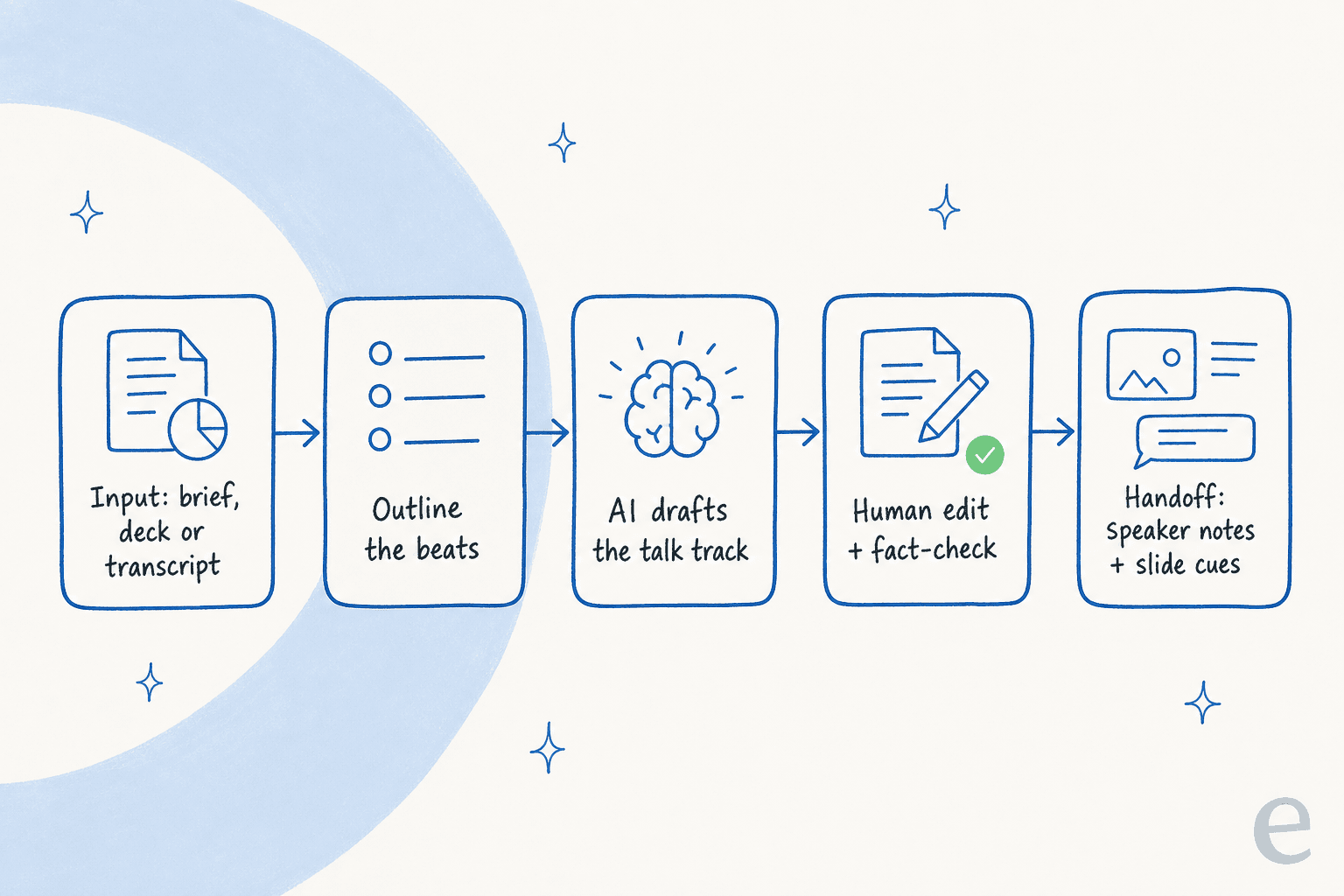 A left-to-right pipeline of five cards: input from a brief, deck or transcript, then outline the beats, AI drafts the talk track, human edit and fact-check, and handoff to speaker notes and slide cues