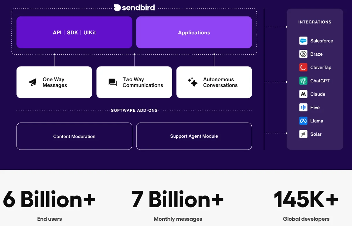 Sendbird platform architecture showing the API, SDK, and UIKit layer, autonomous conversations, and integrations, with scale stats of 6 billion end users and 7 billion monthly messages, as taken from Sendbird