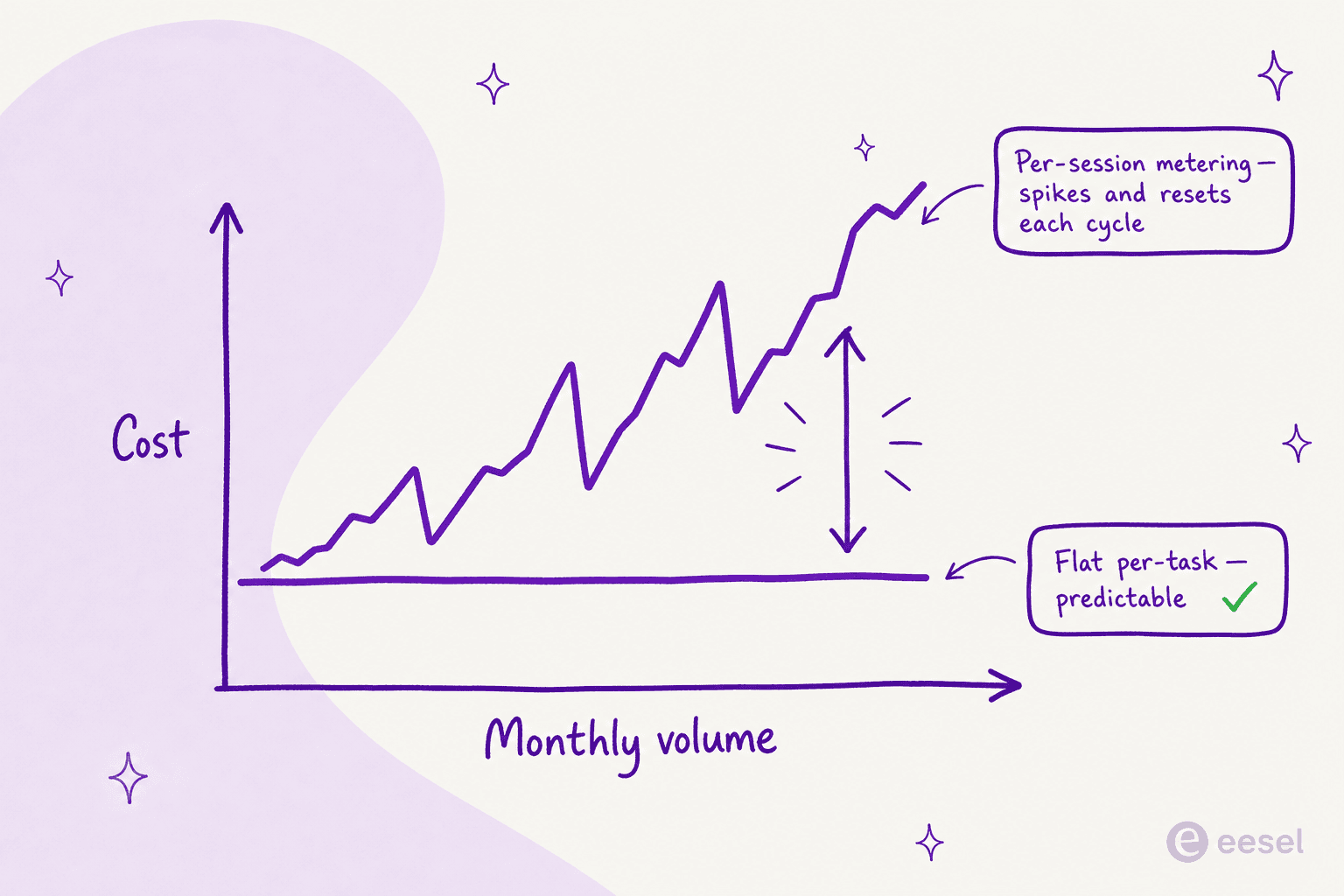 A line chart comparing per-session metered AI cost, which spikes and resets each cycle, against a flat per-task model that stays predictable