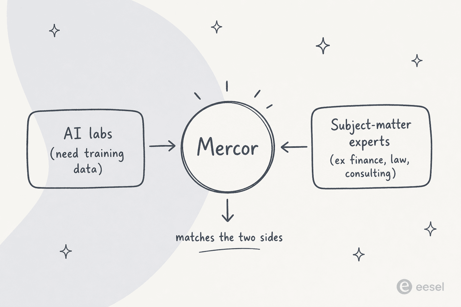 Infographic showing Mercor as a matchmaking service connecting AI labs that need training data with subject-matter experts from finance, law, and consulting.
