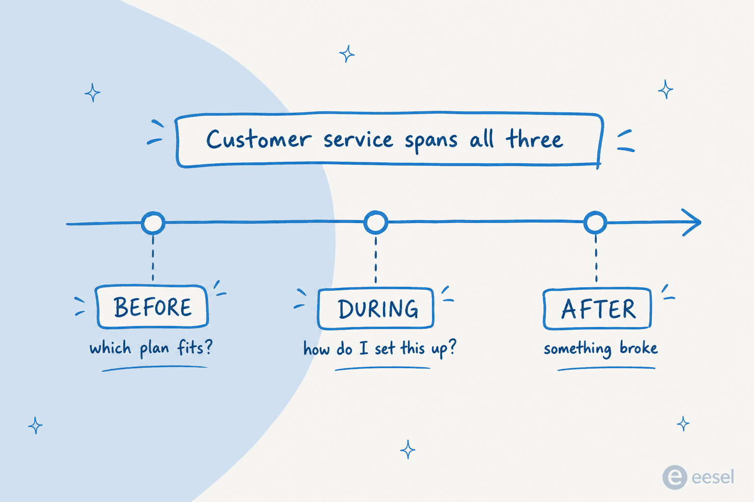 Timeline showing customer service spanning the before, during, and after phases of a purchase