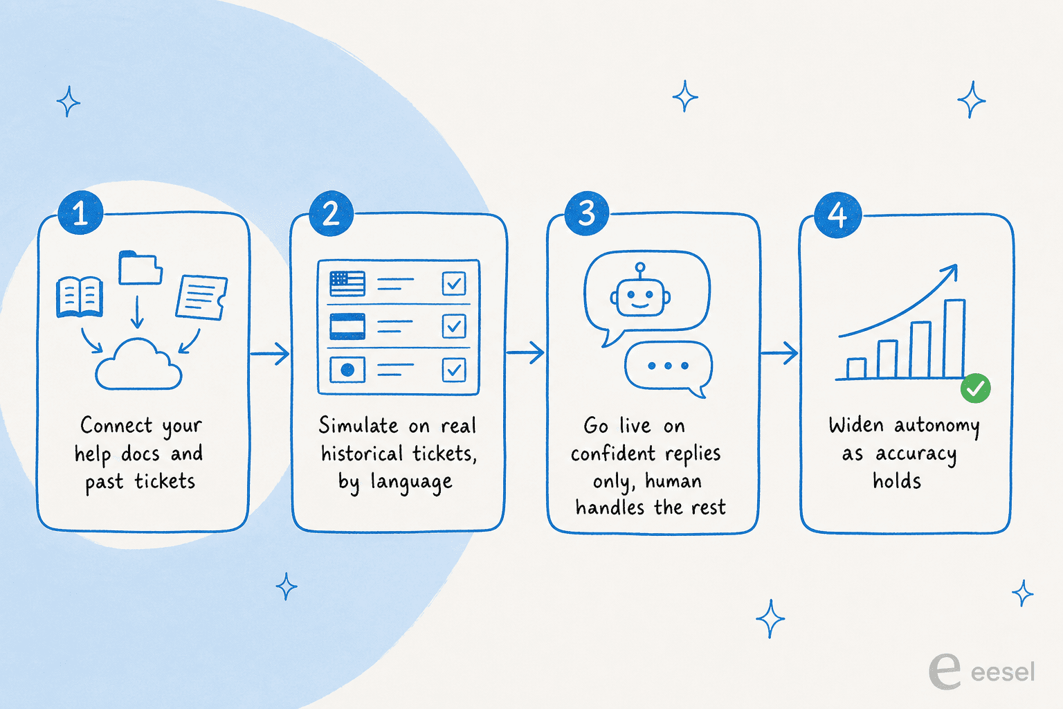 A safe rollout: connect your docs, simulate on real tickets by language, go live on confident replies only, then widen autonomy as accuracy holds