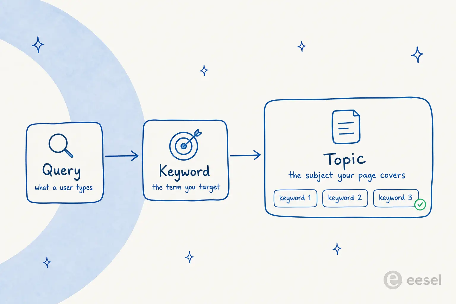 Diagram showing a query becoming a keyword, which then sits inside a broader topic alongside other keywords