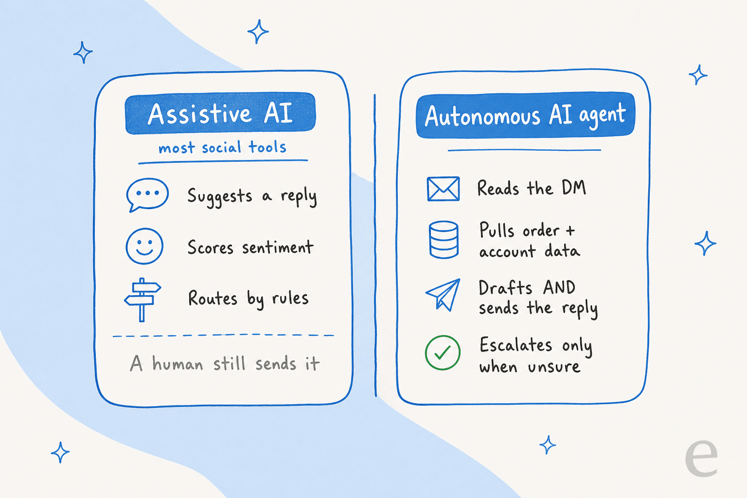 Assistive AI suggests a reply while autonomous AI reads, pulls data, and sends