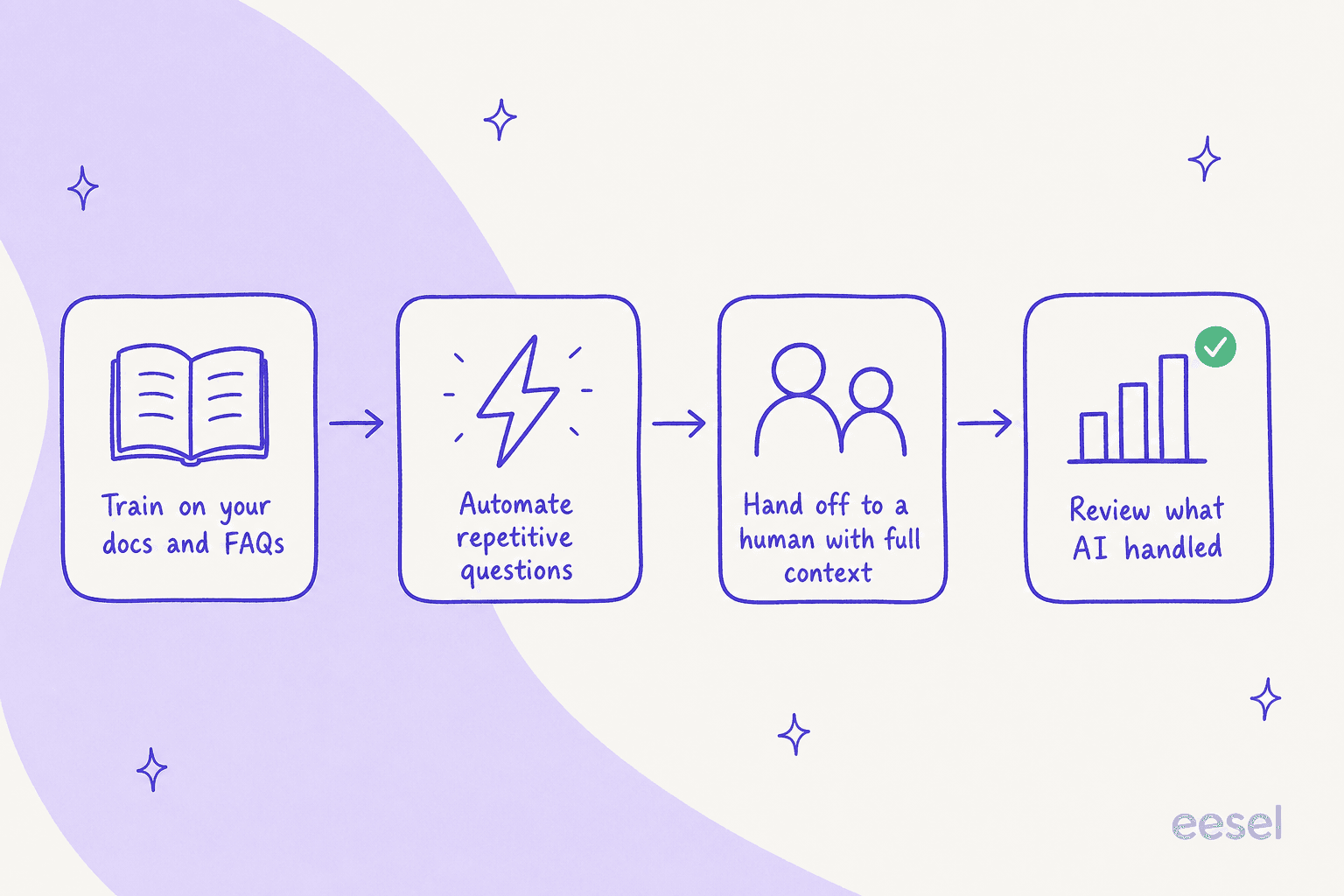 How Kommunicate's controllable AI agent works: train on your docs and FAQs, automate repetitive questions, hand off to a human with full context, and review what AI handled