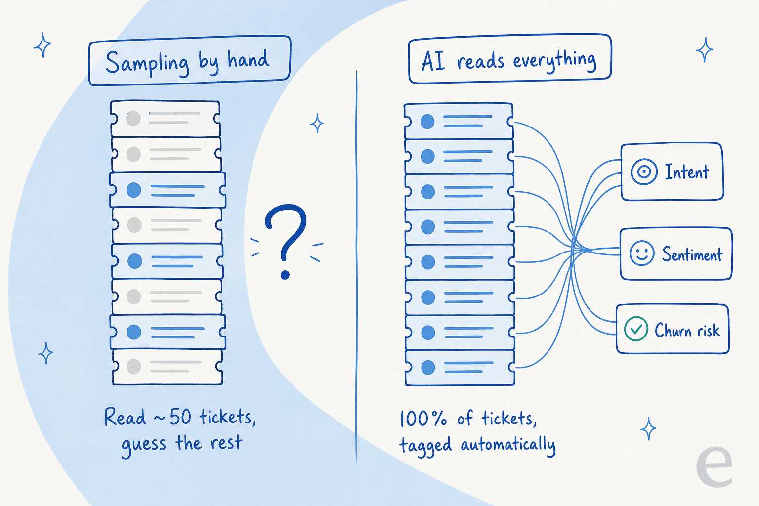 Sampling by hand versus AI reading everything: on the left, a stack of tickets with only a few read and the rest guessed; on the right, every ticket read and auto-tagged by intent, sentiment, and churn risk